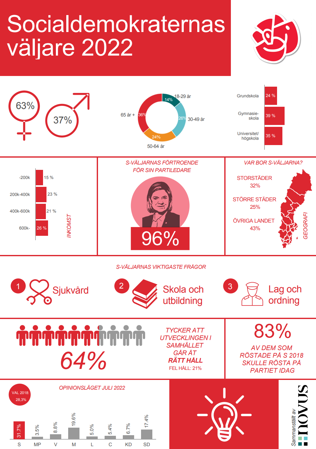 Väljarprofil Socialdemokraterna 2022 - Novus - Kunskap och undersökningar