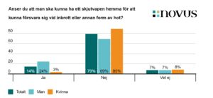 Novus undersökning visar att 14 procent av svenskarna vill ha skjutvapen hemma för att kunna försvara sig.