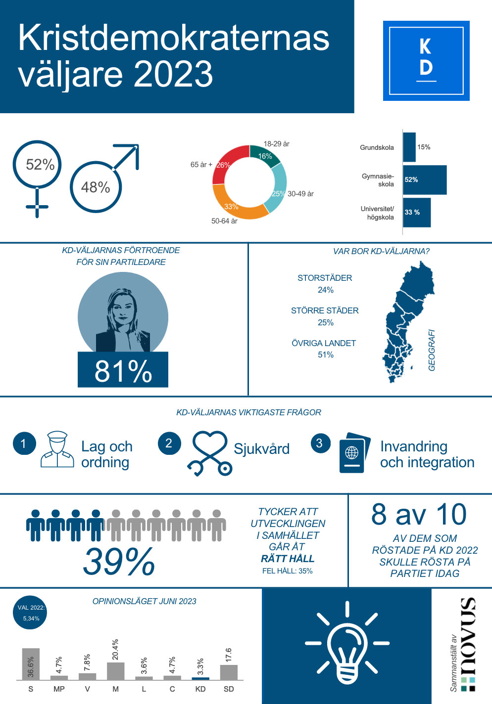 Väljarprofil KD 2023 Novus Kunskap och undersökningar