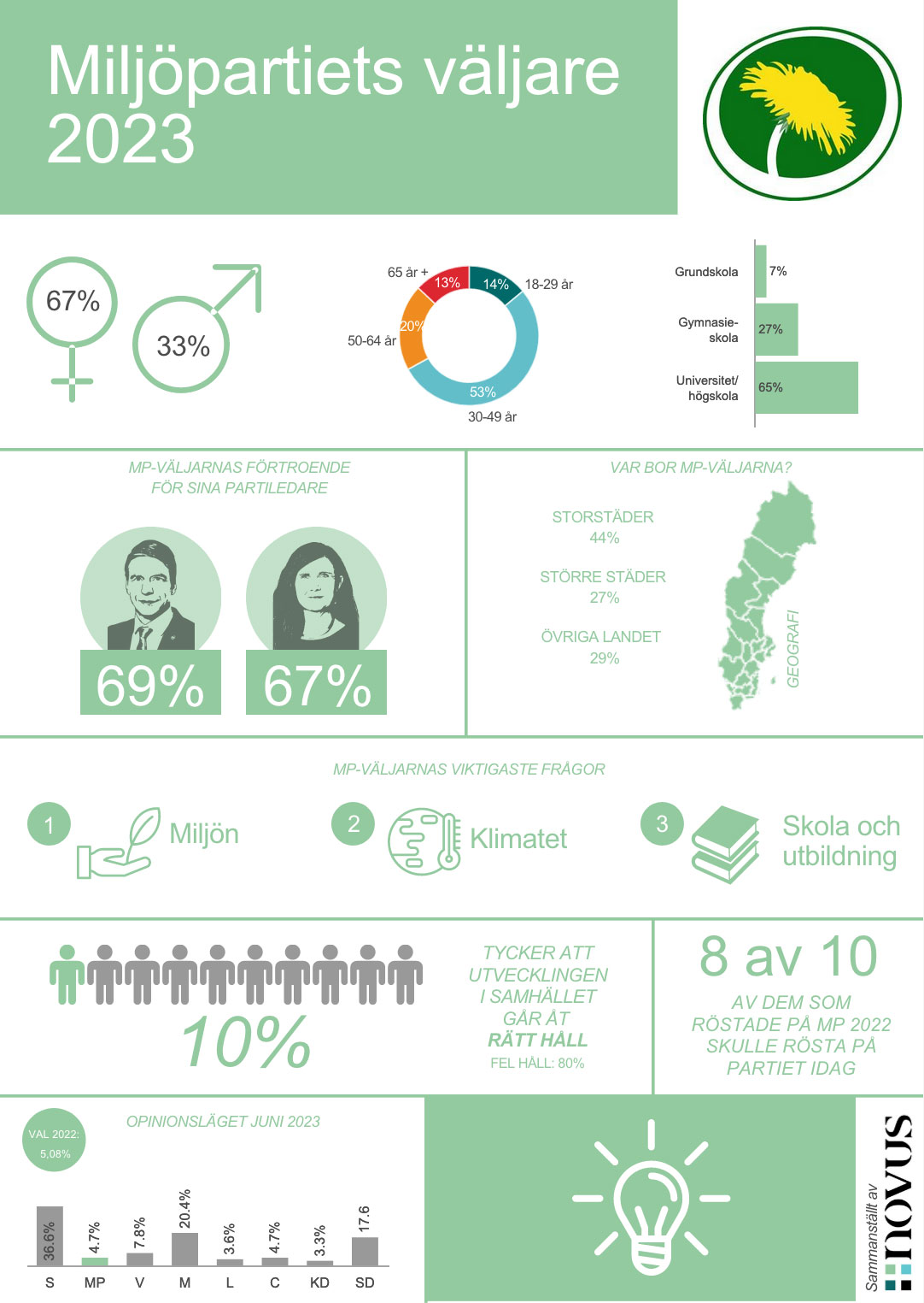 Väljarprofil MP 2023 Novus Kunskap och undersökningar