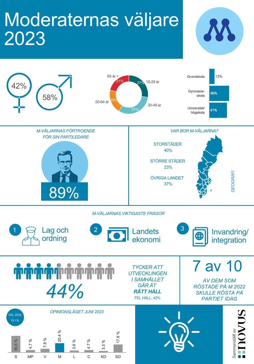 Väljarprofil M 2023 Novus Kunskap och undersökningar
