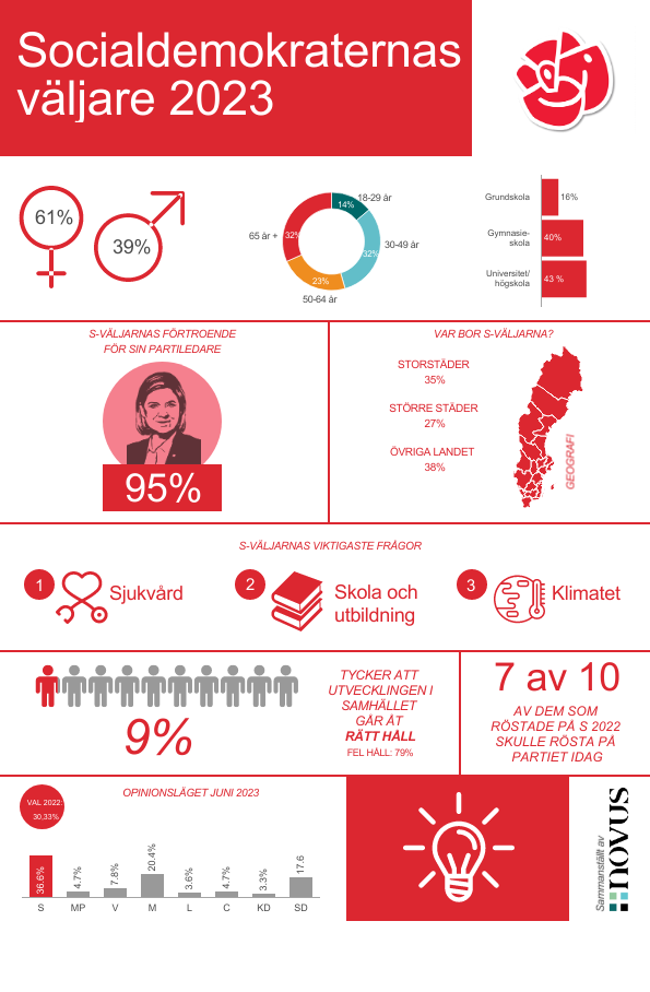 Väljarprofil S 2023 Novus Kunskap och undersökningar