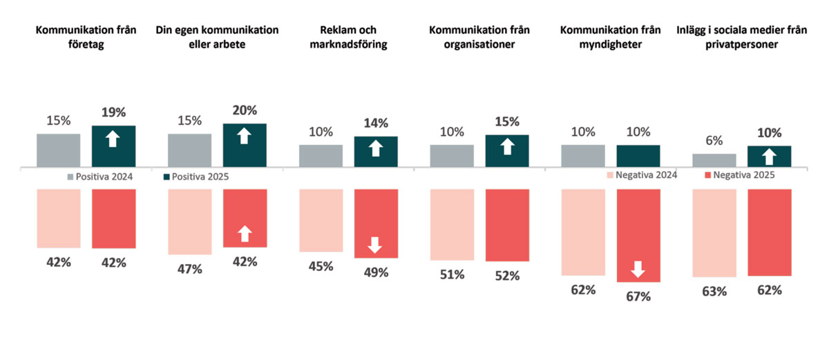Diagram AI-genererat innehåll