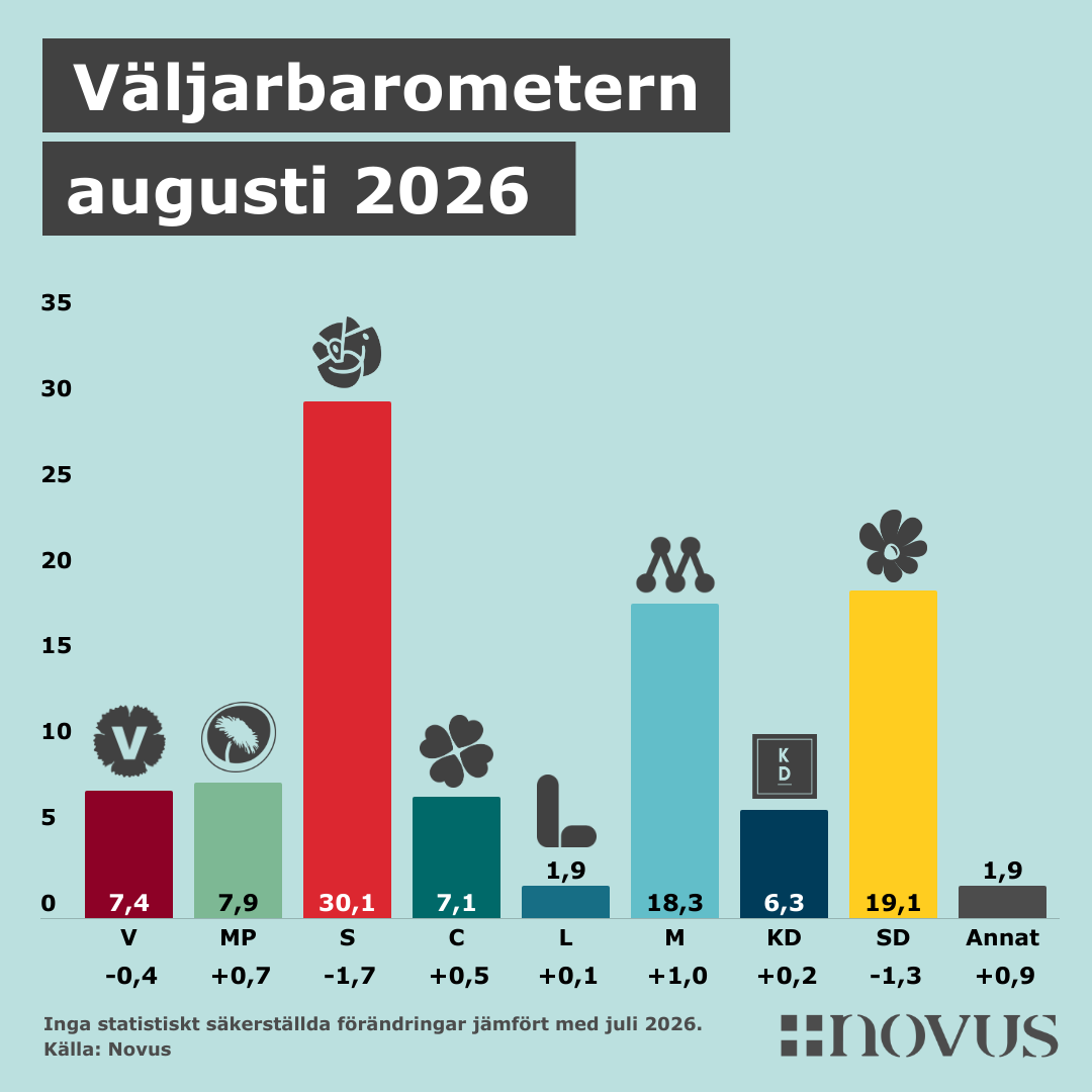 Novus Väljarbarometer augusti 2026